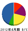 富田工業 貸借対照表 2012年4月期