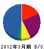峰澤建設 貸借対照表 2012年3月期