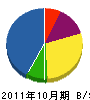 昭和ホーム設備 貸借対照表 2011年10月期