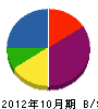ヤマト電気工業 貸借対照表 2012年10月期