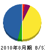 横岡建設 貸借対照表 2010年8月期