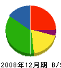 朝日建設 貸借対照表 2008年12月期