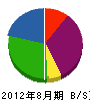 大原商会 貸借対照表 2012年8月期