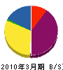 須田工務店 貸借対照表 2010年3月期