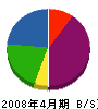 前川建設 貸借対照表 2008年4月期