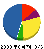 岡村興業 貸借対照表 2008年6月期