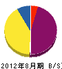 徳田電工 貸借対照表 2012年8月期