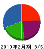 北浦水道工業 貸借対照表 2010年2月期