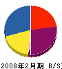 ビルド笠井 貸借対照表 2008年2月期