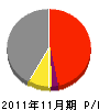 黒田建設 損益計算書 2011年11月期