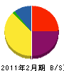 佐藤産業 貸借対照表 2011年2月期