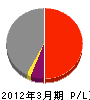 富士小松工務店 損益計算書 2012年3月期
