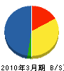 前田組 貸借対照表 2010年3月期