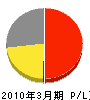 神奈川県管工事業（同） 損益計算書 2010年3月期