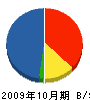 山石工業 貸借対照表 2009年10月期