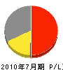 北海道カーボナイズ 損益計算書 2010年7月期