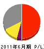橋本ボイラー機械サービス 損益計算書 2011年6月期