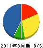 城川組 貸借対照表 2011年8月期