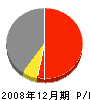 田中工務店 損益計算書 2008年12月期
