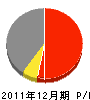 坂本組 損益計算書 2011年12月期