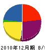 島田建設 貸借対照表 2010年12月期