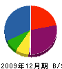 飯髙組 貸借対照表 2009年12月期