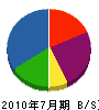 神戸造園 貸借対照表 2010年7月期