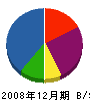 文太郎 貸借対照表 2008年12月期