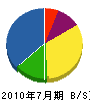徳永工務店 貸借対照表 2010年7月期