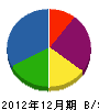 高倉電気商会 貸借対照表 2012年12月期