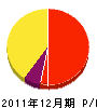 松井造園 損益計算書 2011年12月期