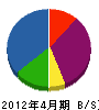 日本装美 貸借対照表 2012年4月期