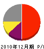 堀口鉄工所 損益計算書 2010年12月期