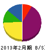戸田建築板金工業所 貸借対照表 2013年2月期