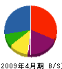 広瀬電気商会 貸借対照表 2009年4月期