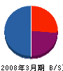 浜田工務店 貸借対照表 2008年3月期