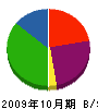 板坂組 貸借対照表 2009年10月期