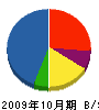 清生土木 貸借対照表 2009年10月期