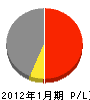 佐藤工務所 損益計算書 2012年1月期
