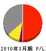長島植物園 損益計算書 2010年3月期