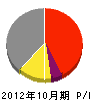 前田電設 損益計算書 2012年10月期