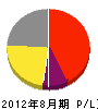 前田組 損益計算書 2012年8月期