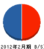野村畳店 貸借対照表 2012年2月期