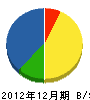 山本工務店 貸借対照表 2012年12月期