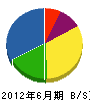 関西グランドテック 貸借対照表 2012年6月期