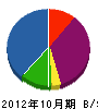 佐藤設備 貸借対照表 2012年10月期