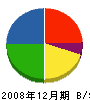 上田工業 貸借対照表 2008年12月期