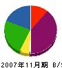 大橋工業 貸借対照表 2007年11月期