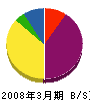 和田工務店 貸借対照表 2008年3月期