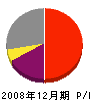 西田ボーリング工業 損益計算書 2008年12月期